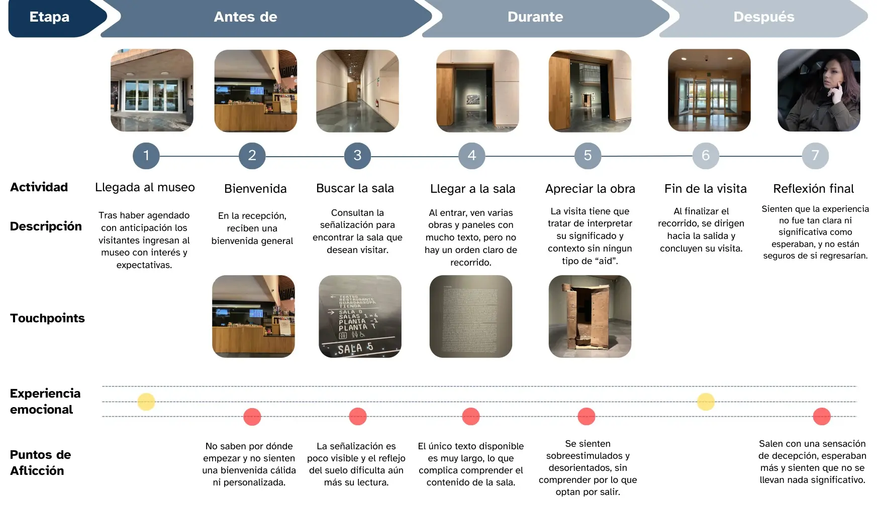 Arte al Alcance process visual: Journey actual y barreras de acceso